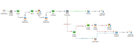 SCSM Incident automation, SCSM Problem Automation